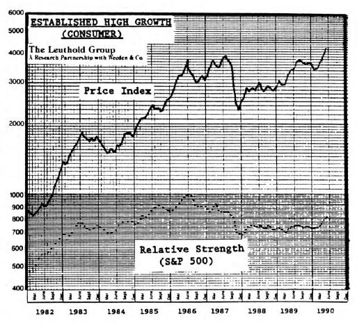Consumer Growth Stock Bargains
